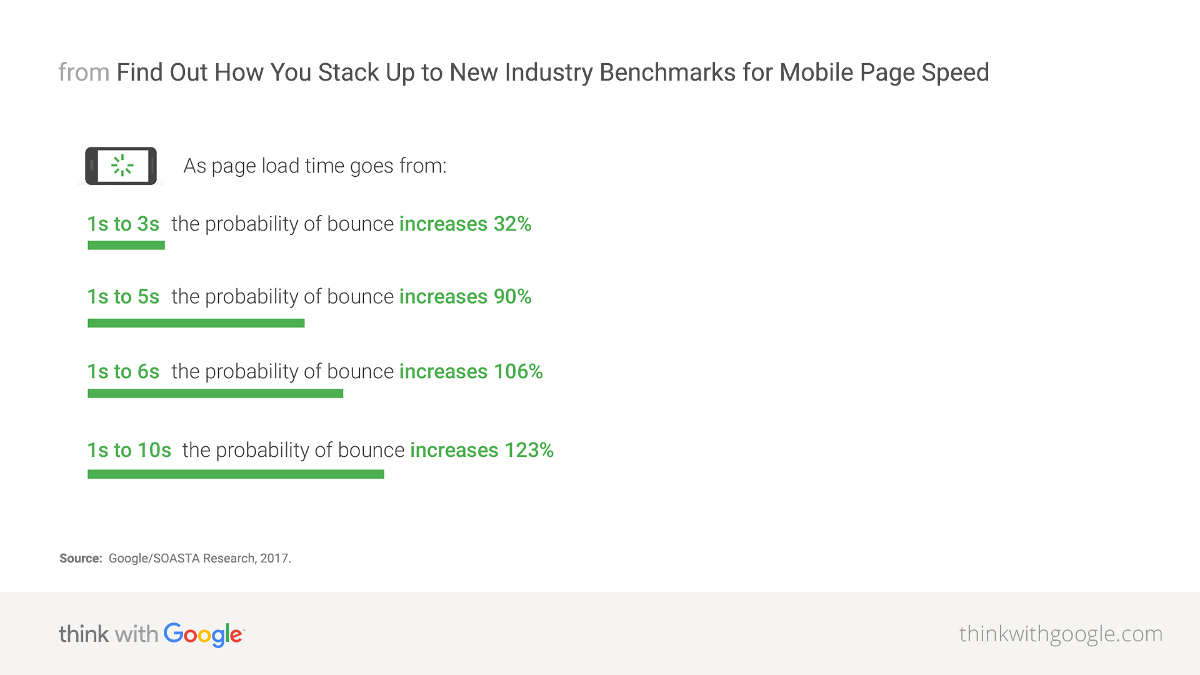 Google research - probability of vitors' bounce based on your webpage speed
