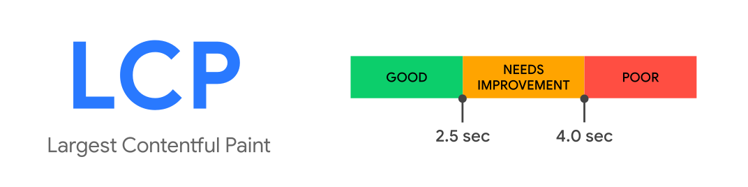 Largest Contentful Paint - LCP